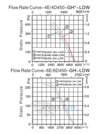 Sanmu YWF(K)4D450-GH-LDW - описание, технические характеристики, графики