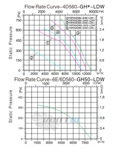 Sanmu YWF(K)4D560-GH50-LDW - описание, технические характеристики, графики