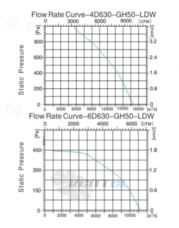 Sanmu YWF(K)4D630-GH50-LDW - описание, технические характеристики, графики