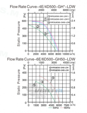 Sanmu YWF(K)4E500-GH50-LDW - описание, технические характеристики, графики