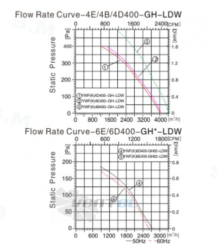 Sanmu YWF(K)6D400-GH02-LDW - описание, технические характеристики, графики