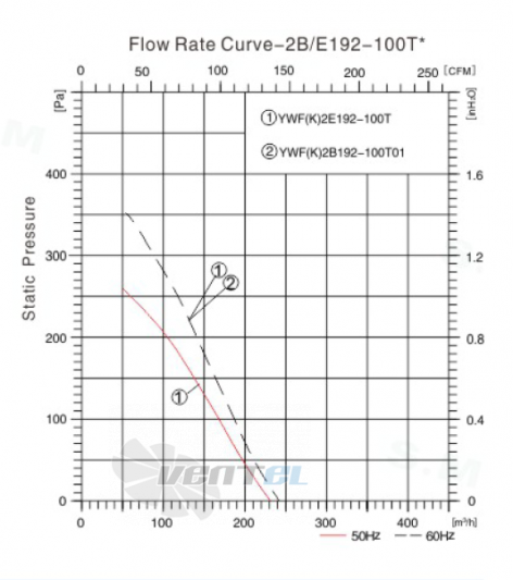 Sanmu YWF(K)2B192-100T01 - описание, технические характеристики, графики