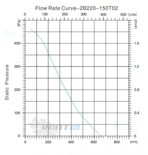 Sanmu YWF(K)2B220-150T02 - описание, технические характеристики, графики