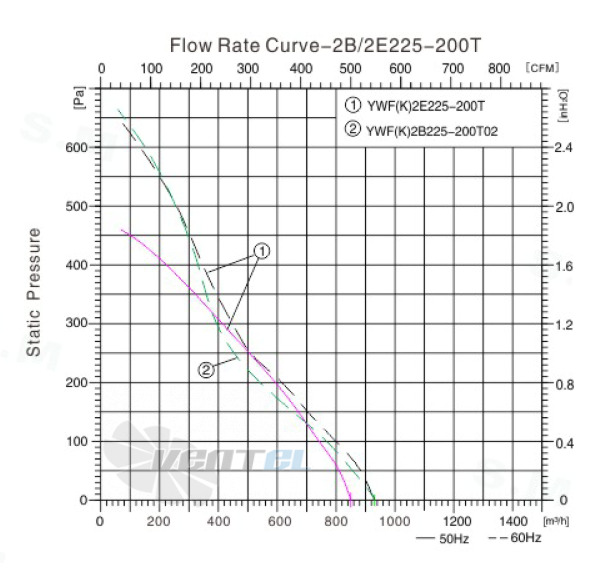 Sanmu YWF(K)2B225-200T02 - описание, технические характеристики, графики