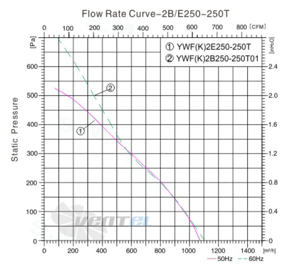 Sanmu YWF(K)2B250-250T01 - описание, технические характеристики, графики