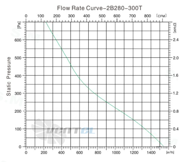 Sanmu YWF(K)2B280-300T - описание, технические характеристики, графики