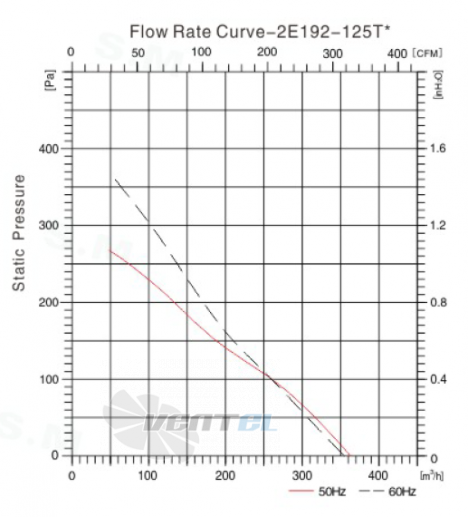 Sanmu YWF(K)2E192-125T - описание, технические характеристики, графики