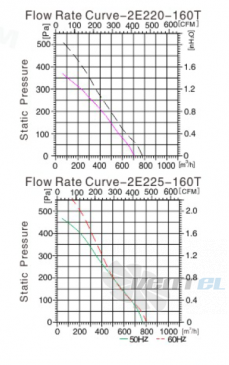 Sanmu YWF(K)2E225-160T - описание, технические характеристики, графики