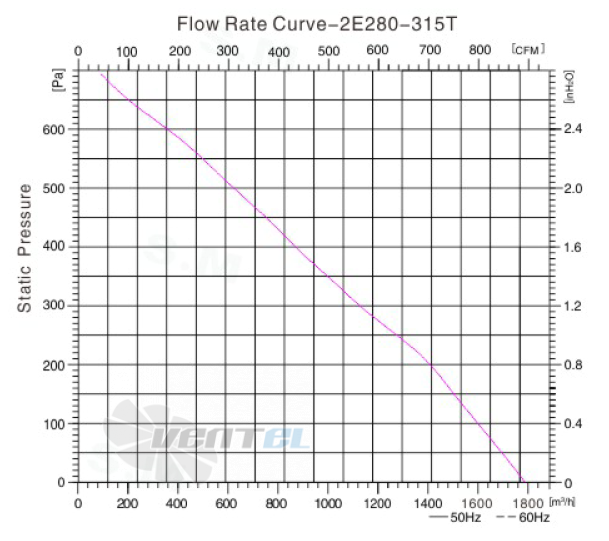 Sanmu YWF(K)2E280-315T - описание, технические характеристики, графики