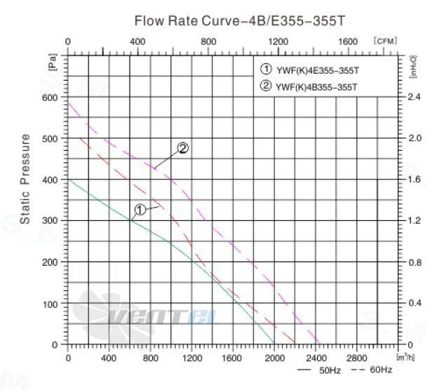 Sanmu YWF(K)4B355-355T - описание, технические характеристики, графики