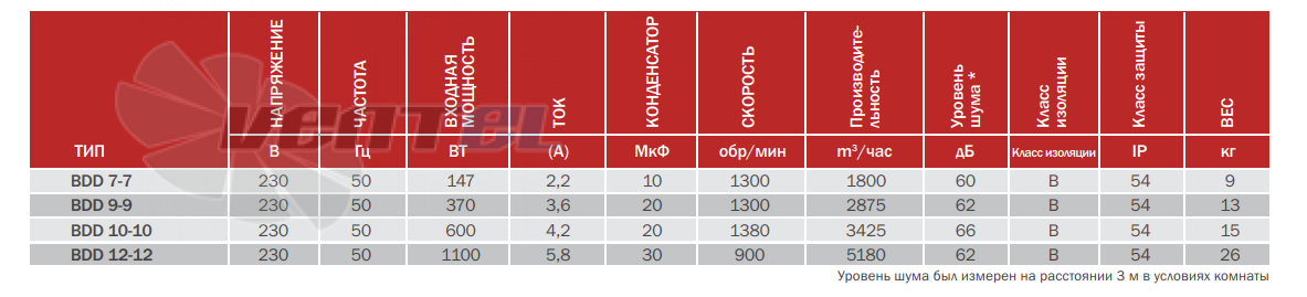 Bahcivan (Турция) BDD 7-7 - описание, технические характеристики, графики