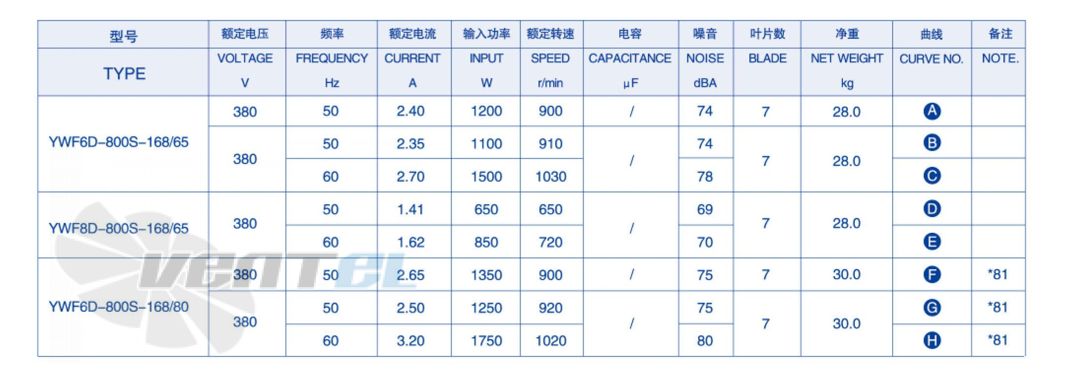 Weiguang YWF-6D-800-S-168/65-G - описание, технические характеристики, графики