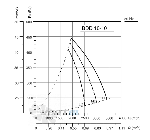 Bahcivan (Турция) BDD 10-10 - описание, технические характеристики, графики