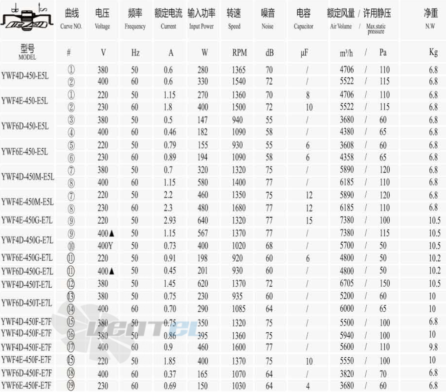 Boyoung BOYOUNG YWF4D-450B-B5L 0.28 КВТ - описание, технические характеристики, графики