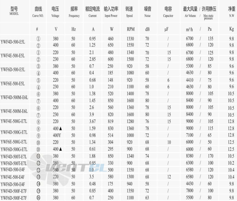 Boyoung BOYOUNG YWF4D-500B-B5L 0.46 КВТ - описание, технические характеристики, графики