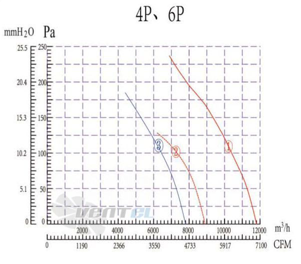 Boyoung BOYOUNG YWF4D-560GS-E7L 1.26 КВТ - описание, технические характеристики, графики