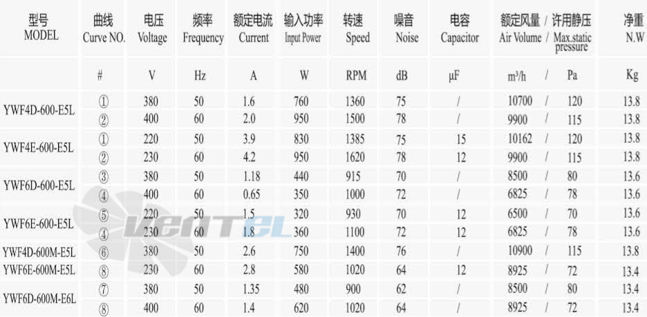 Boyoung BOYOUNG YWF4E-600S-K5L 0.83 КВТ - описание, технические характеристики, графики