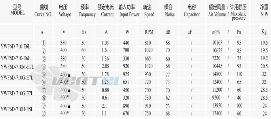 Boyoung BOYOUNG YWF6D-710B-E6L 0.44 КВТ - описание, технические характеристики, графики