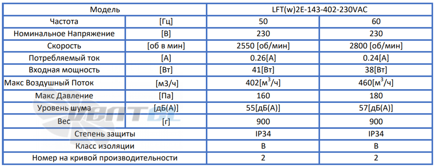 ВентЭл ВЕНТЭЛ LFT(W)2E-143-402-230VAC - описание, технические характеристики, графики