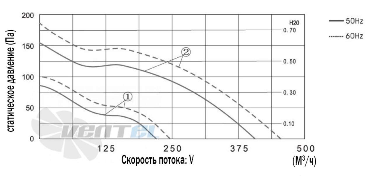 ВентЭл ВЕНТЭЛ LFT(W)2E-143-402-230VAC - описание, технические характеристики, графики
