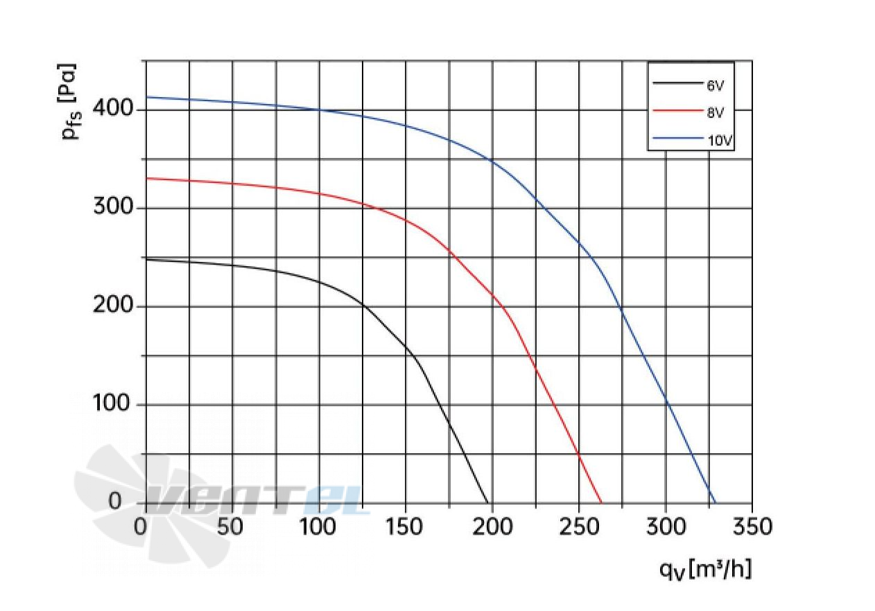 Weiguang WEIGUANG DC072-25H3G02-FG133-46S1-01 0.095 КВТ - описание, технические характеристики, графики