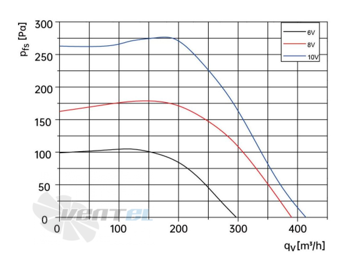 Weiguang WEIGUANG DC072-25C3G01-FG140-60S1-01 0.047 КВТ - описание, технические характеристики, графики