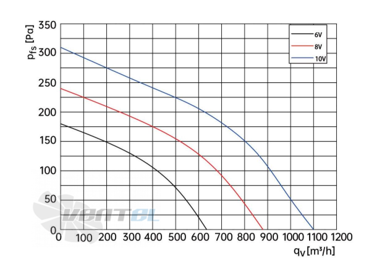 Weiguang WEIGUANG DC092-25C3G01-FG180-92S1-01 0.1 КВТ - описание, технические характеристики, графики