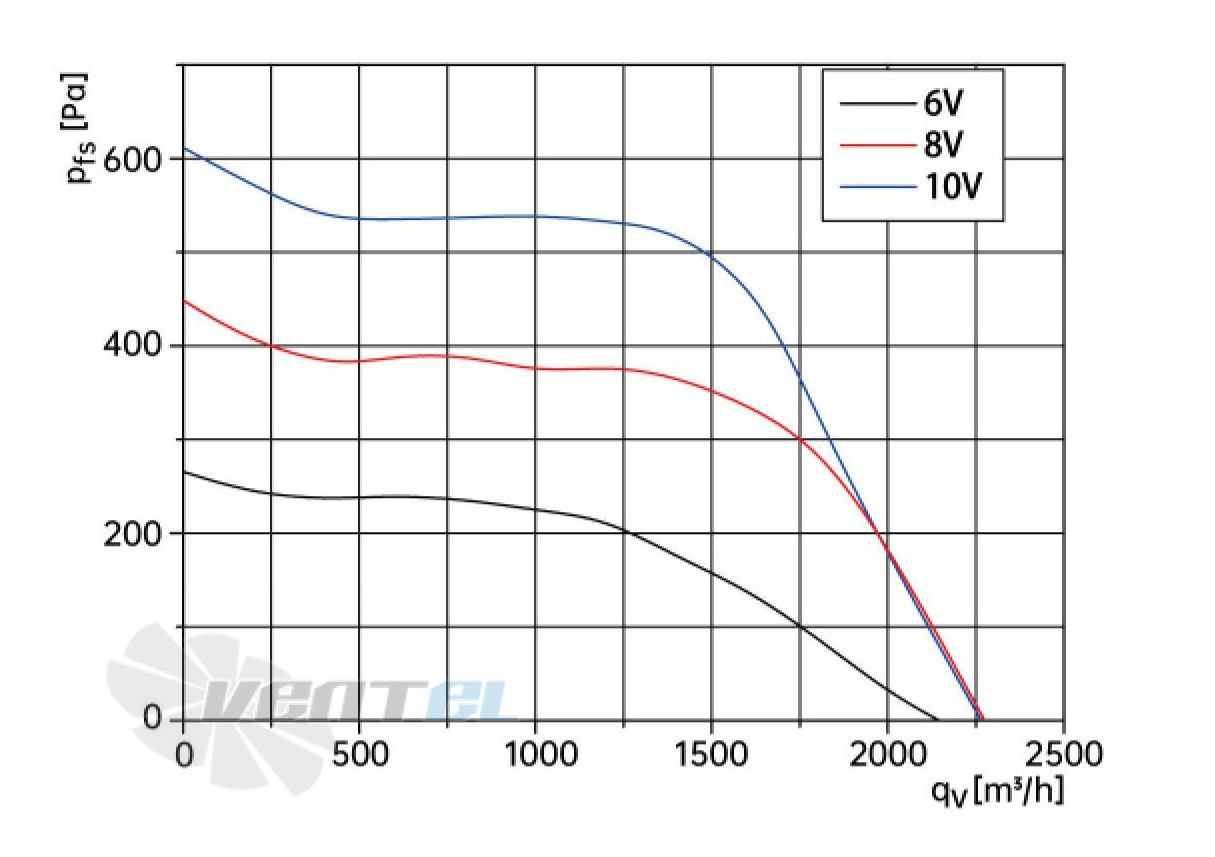 Weiguang WEIGUANG EC102-50E3G01-FR250-100S1-01 0.43 КВТ - описание, технические характеристики, графики