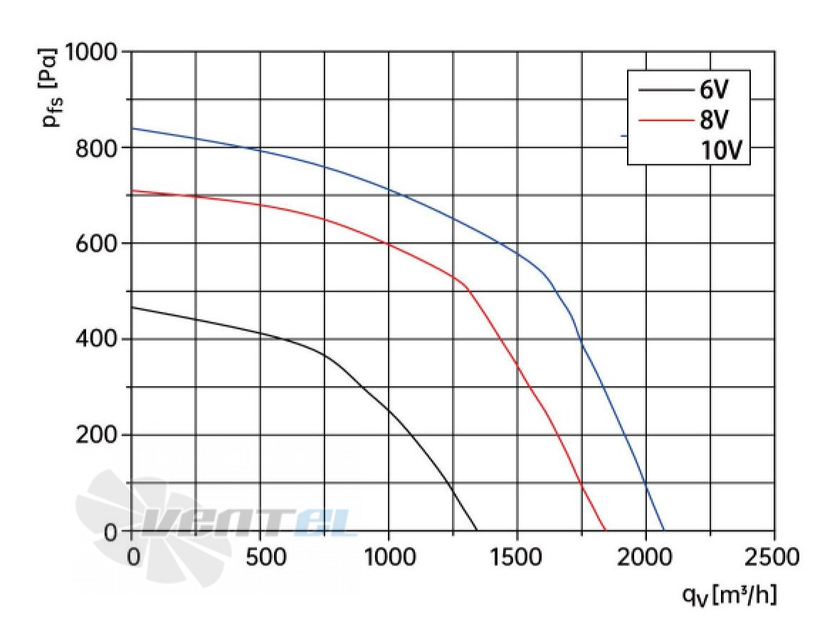 Weiguang WEIGUANG EC102-35E3G01-B250-50A1-01 0.6 КВТ - описание, технические характеристики, графики