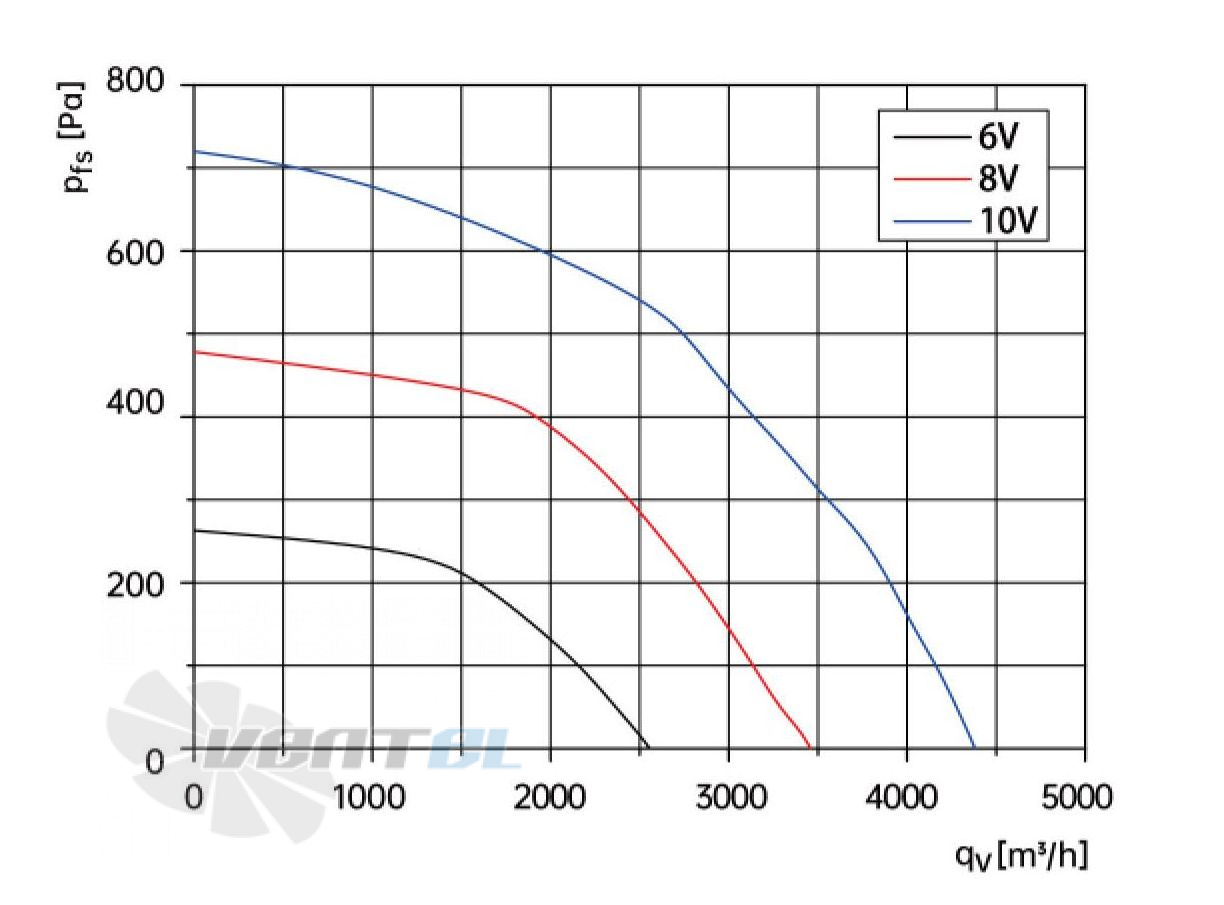 Weiguang WEIGUANG EC102-50E3G01-B355-87A1-01 0.73 КВТ - описание, технические характеристики, графики