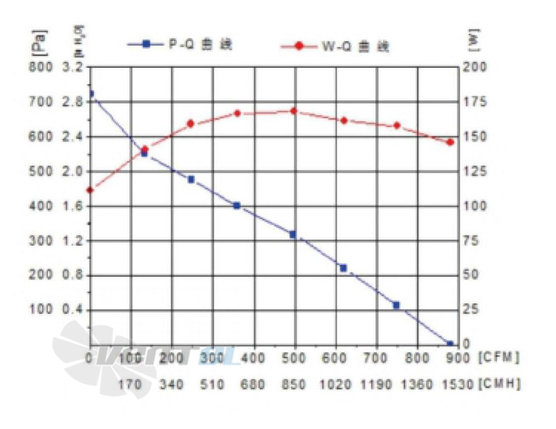 Fans-tech FANS-TECH SC250D3-DF0-02 - описание, технические характеристики, графики