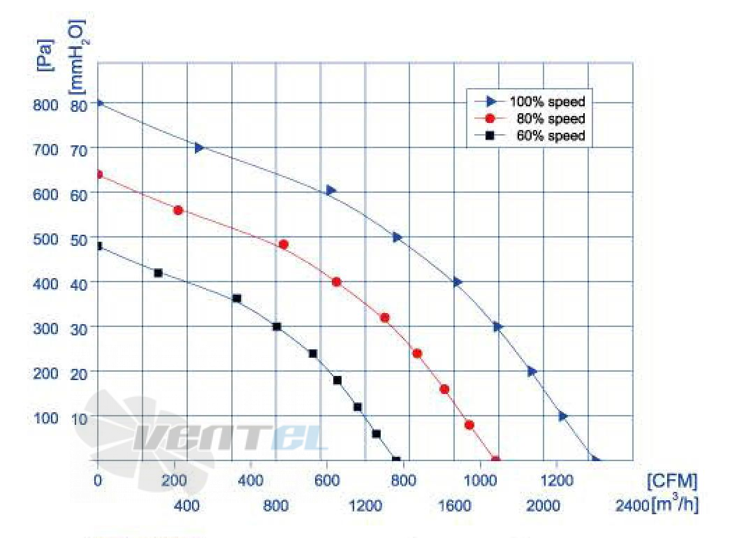 Weiguang WEIGUANG EC102-50E3G01-FR250-100S1 0.53 КВТ - описание, технические характеристики, графики