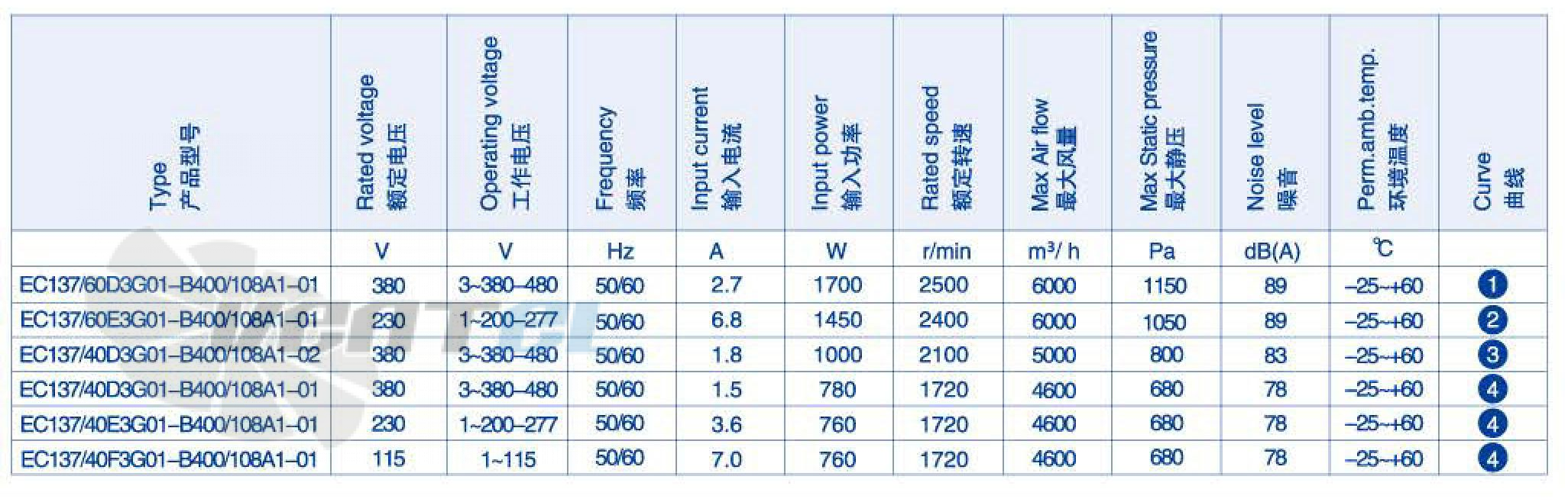 Weiguang WEIGUANG EC137-40D3G01-B400-108A1 1.0 КВТ - описание, технические характеристики, графики