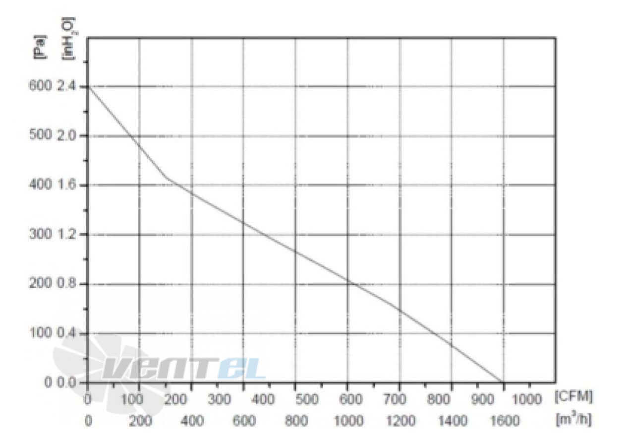 Fans-tech FANS-TECH SC280D3-DF0-02 - описание, технические характеристики, графики