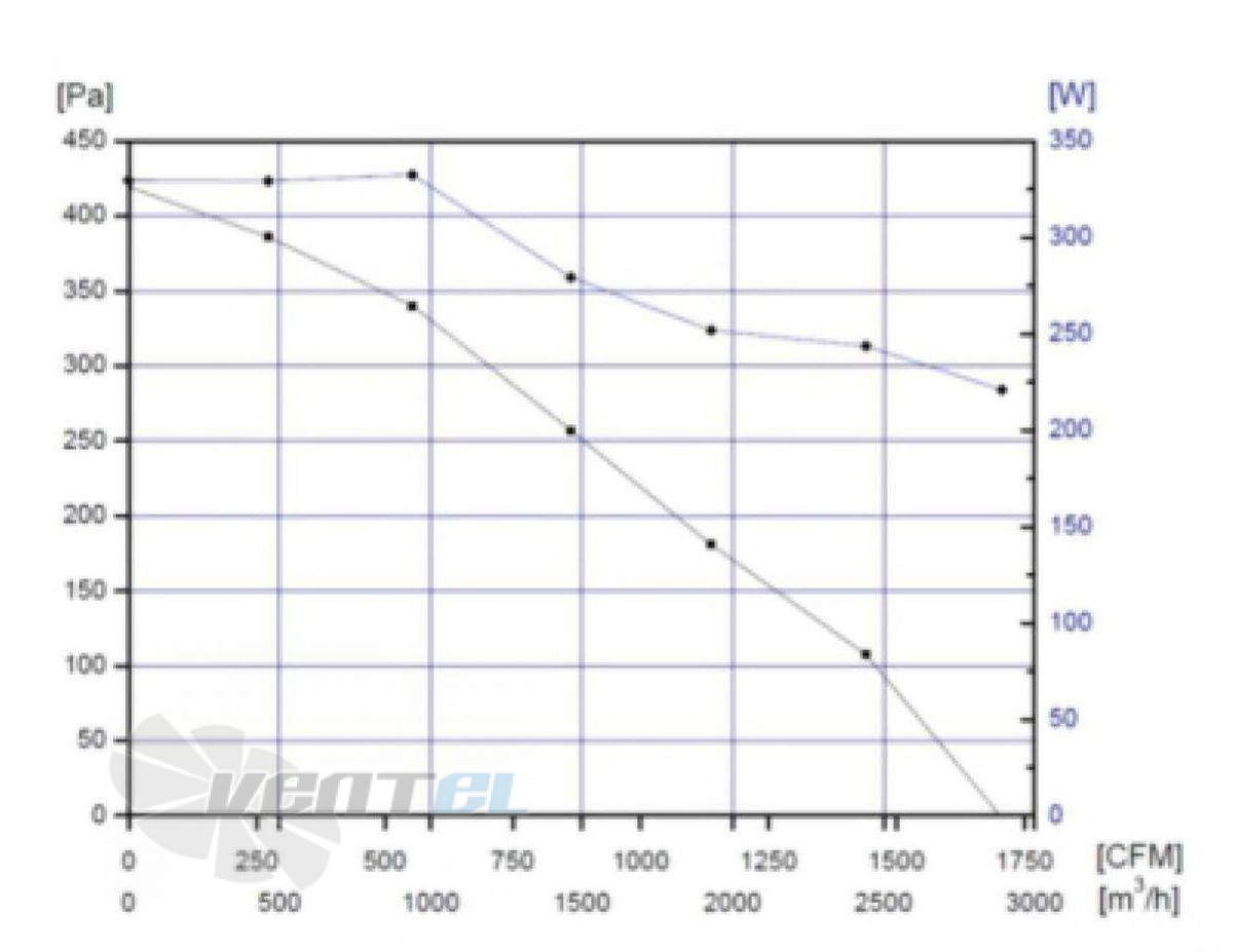 Fans-tech FANS-TECH AF300F4-060-000 - описание, технические характеристики, графики