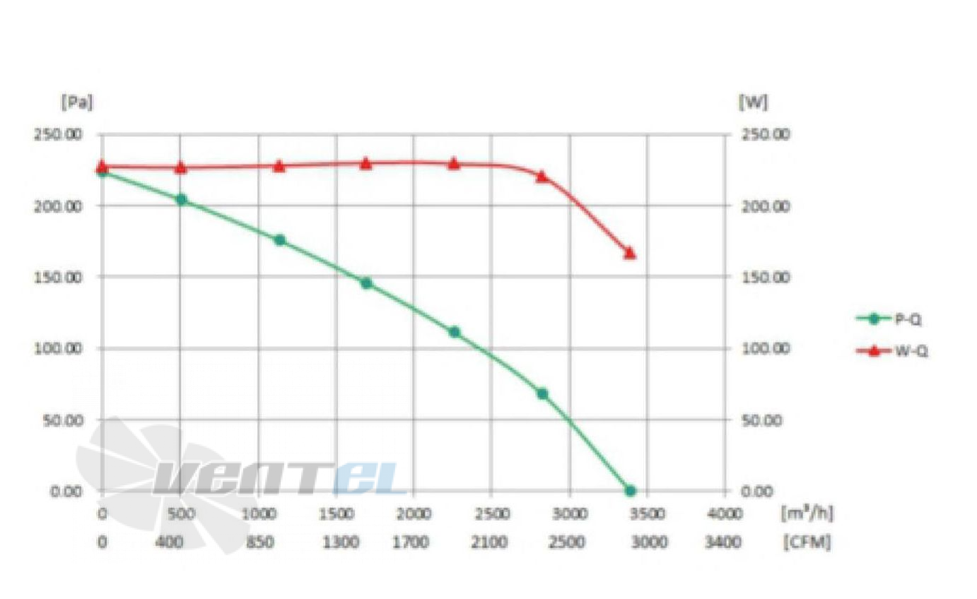 Fans-tech FANS-TECH AF385F4-DC0-00 - описание, технические характеристики, графики