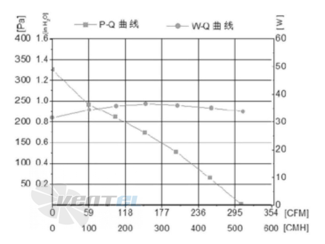 Fans-tech FANS-TECH SC175F2-055-000 - описание, технические характеристики, графики