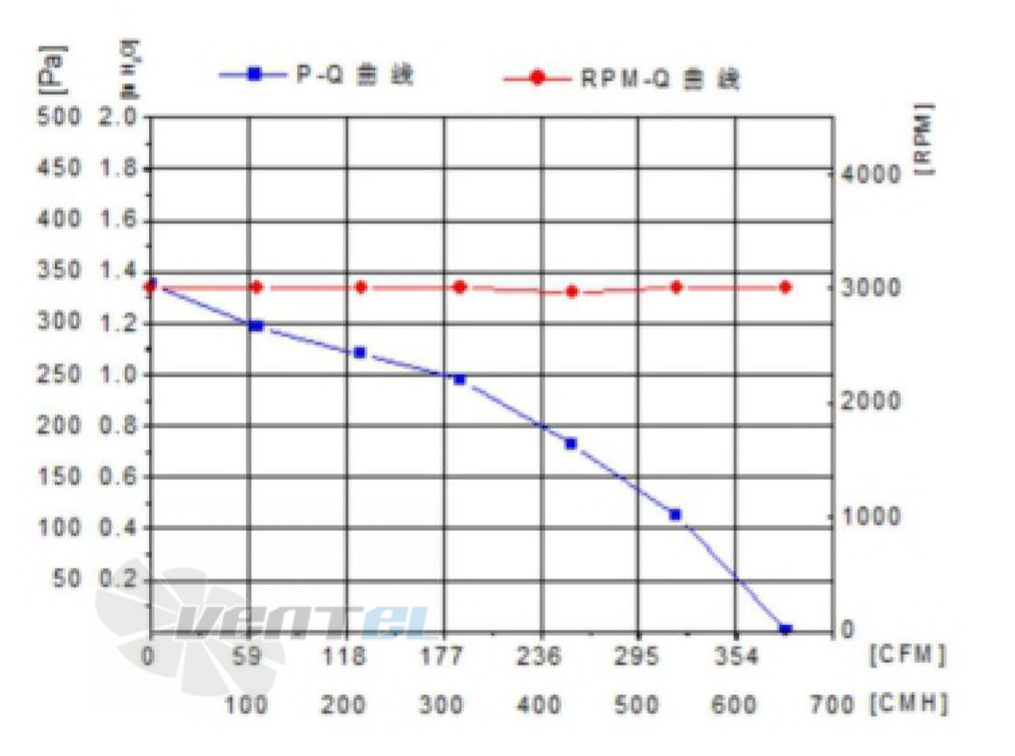 Fans-tech FANS-TECH SC175F2-055-001 - описание, технические характеристики, графики