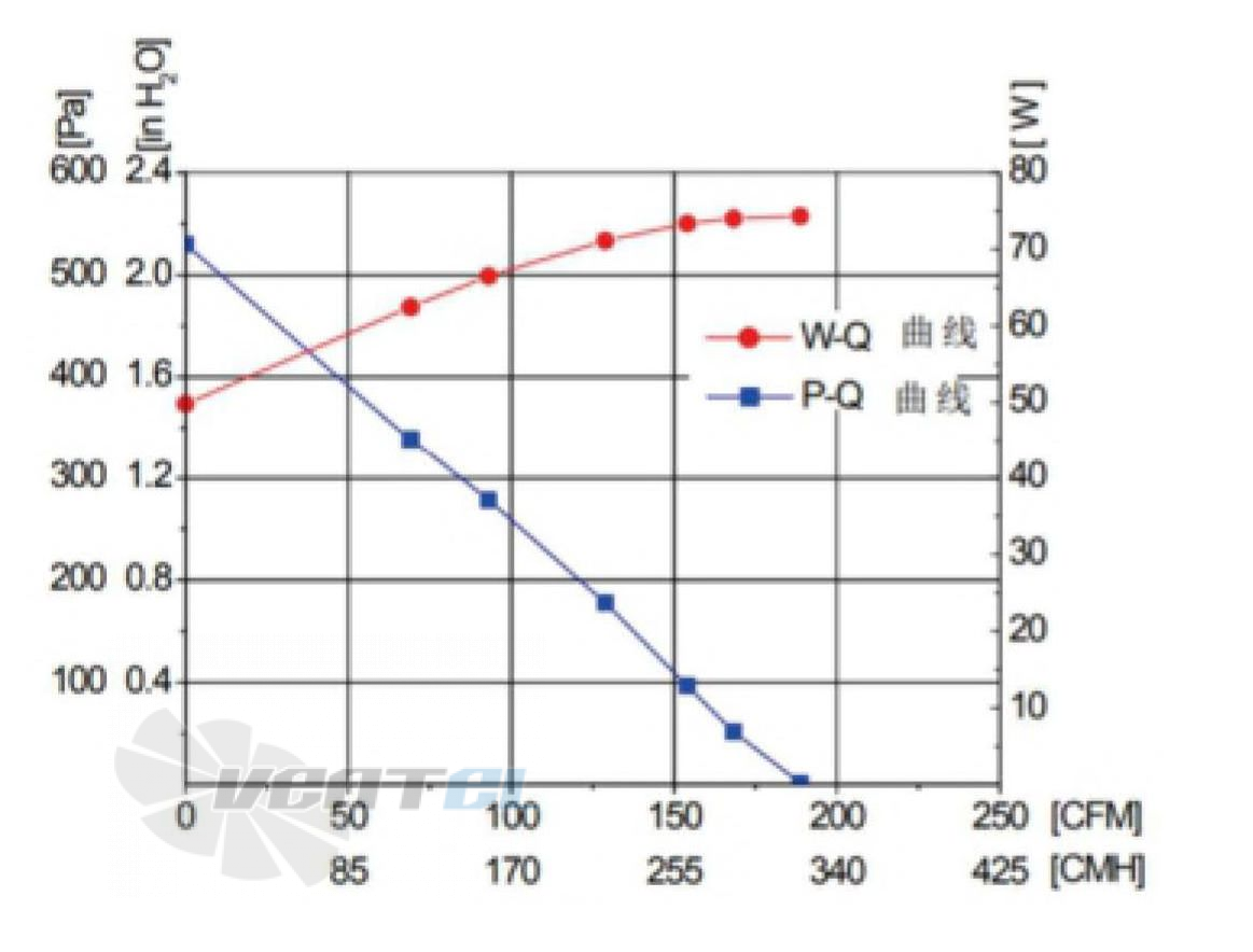 Fans-tech FANS-TECH DF100A1-068-A01 - описание, технические характеристики, графики