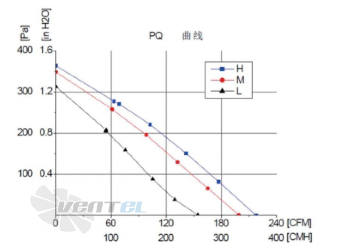 Fans-tech FANS-TECH DF125A1-068-A00 - описание, технические характеристики, графики