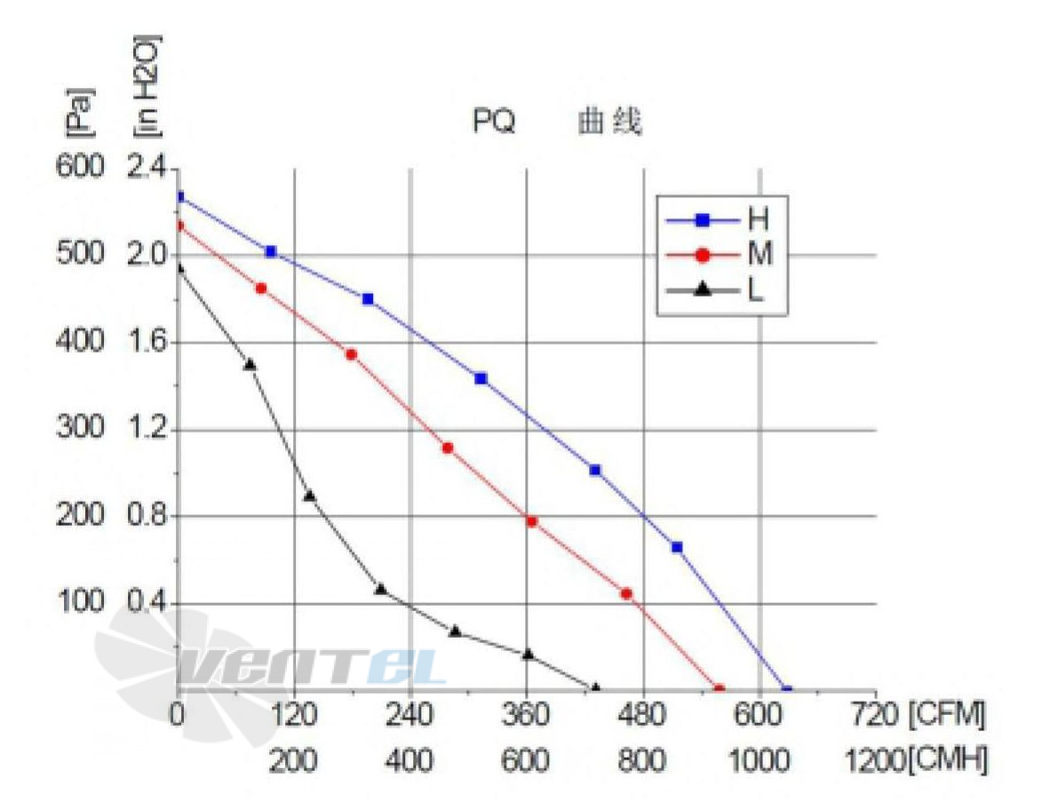 Fans-tech FANS-TECH DF250A1-068-A01 - описание, технические характеристики, графики