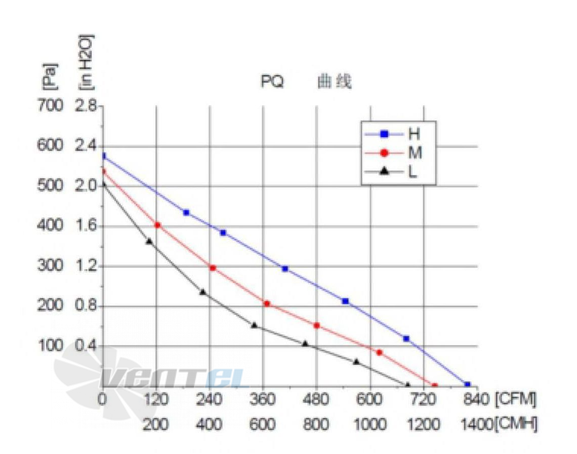 Fans-tech FANS-TECH DF315A1-068-A00 - описание, технические характеристики, графики