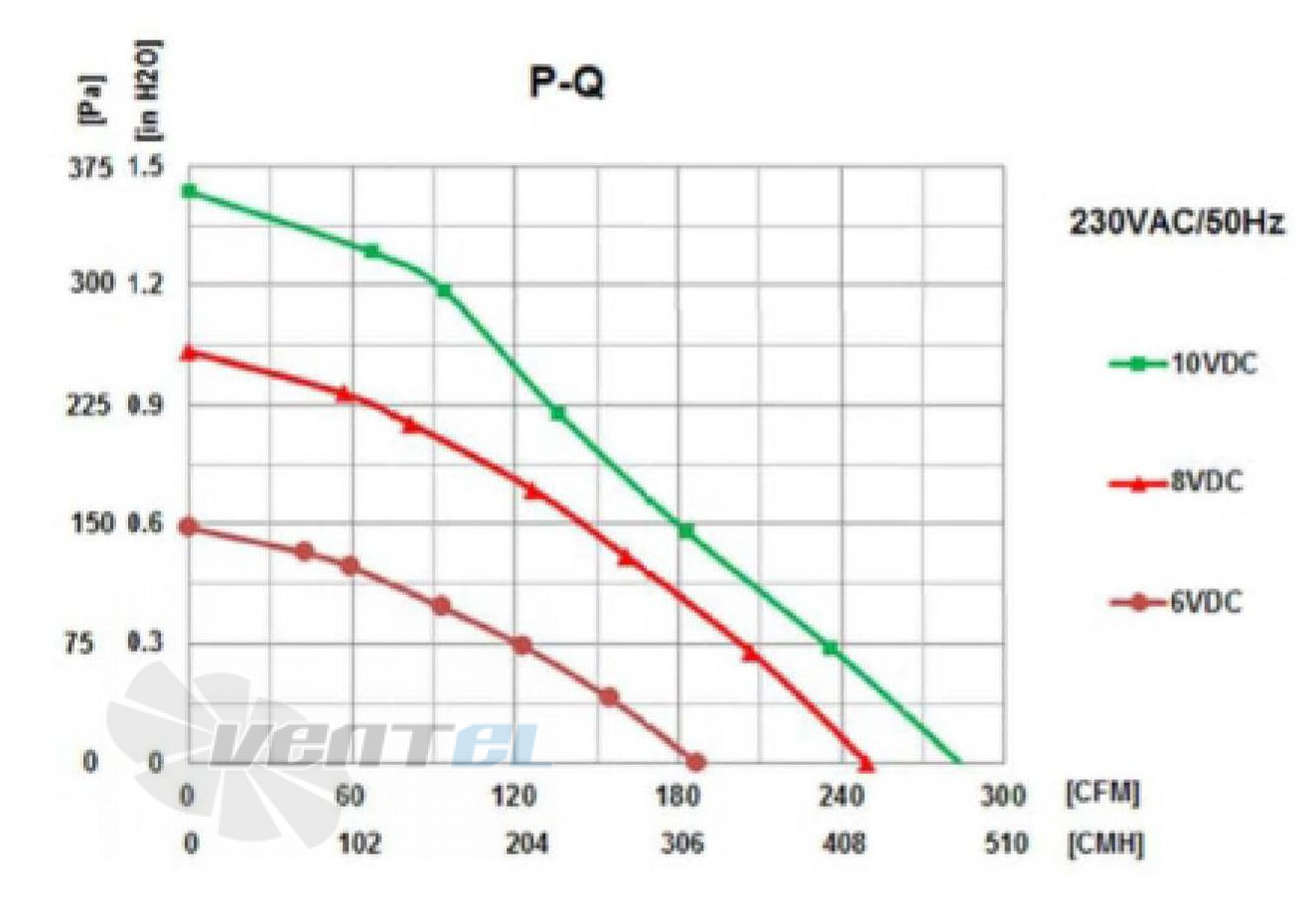 Fans-tech FANS-TECH DF150E2-055-A00 - описание, технические характеристики, графики