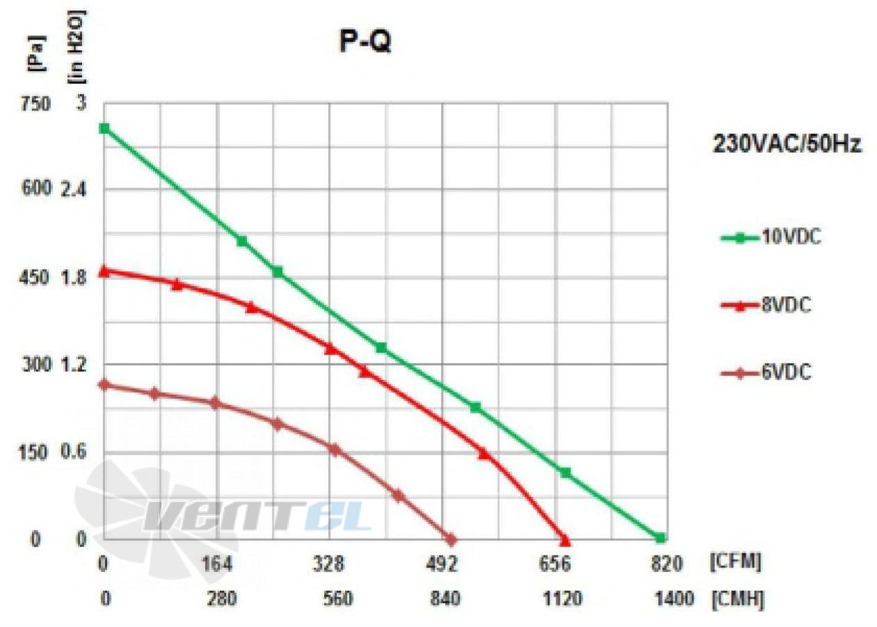 Fans-tech FANS-TECH DF315F2-055-A00 - описание, технические характеристики, графики