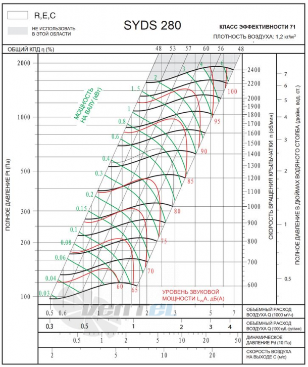  SYDS 280 R - описание, технические характеристики, графики