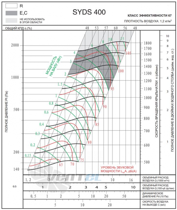  SYDS 400 R - описание, технические характеристики, графики