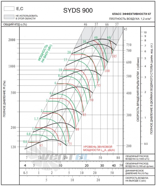  SYDS 900 E - описание, технические характеристики, графики