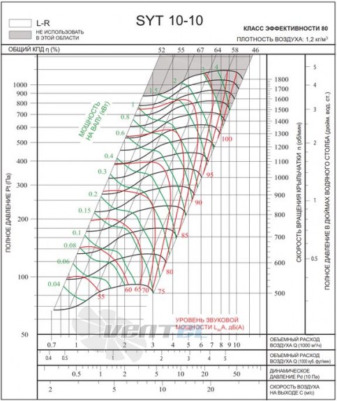  SYT 10-10 R - описание, технические характеристики, графики