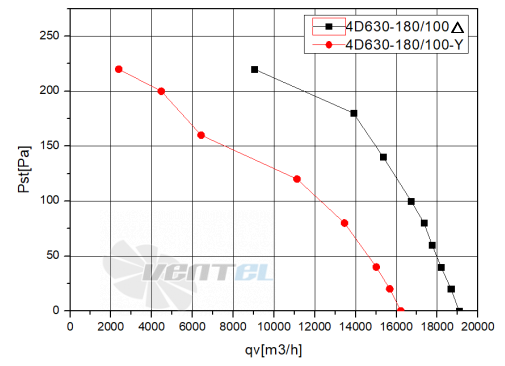 Weiguang WEIGUANG YWF-4D-630-B-180/100-B - описание, технические характеристики, графики