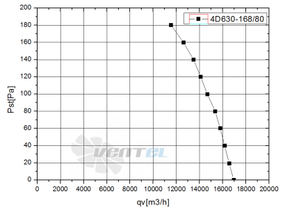 Weiguang WEIGUANG YWF-4D-630-S-168/80-G - описание, технические характеристики, графики